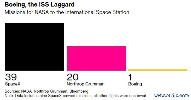 NASA 前往国际空间站的任务